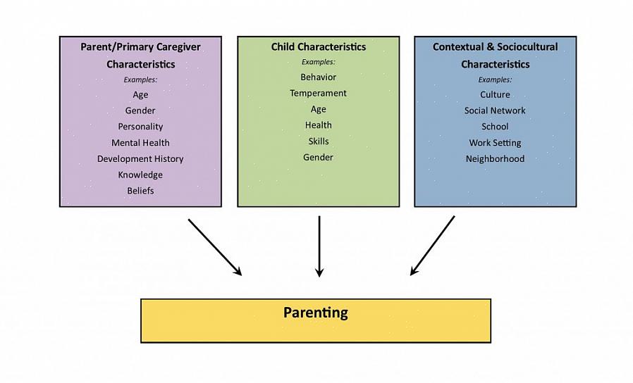 Maccoby and Martin (1983) ב-Socialization in the Context of the Family מתארים כל אחד מסגנונות ההורות