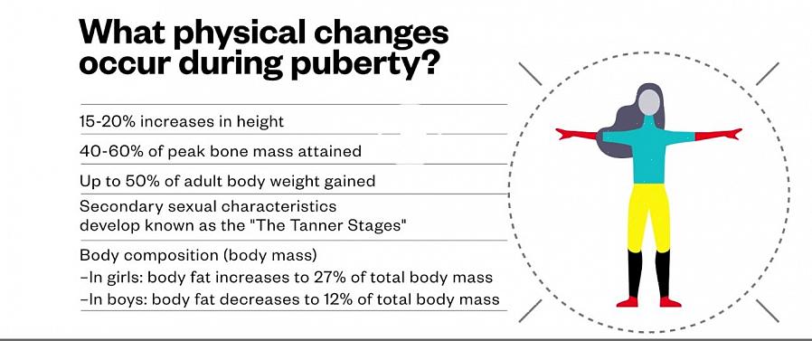 השינויים הגופניים המתרחשים במהלך ההתבגרות שונים עבור בנים ובנות
