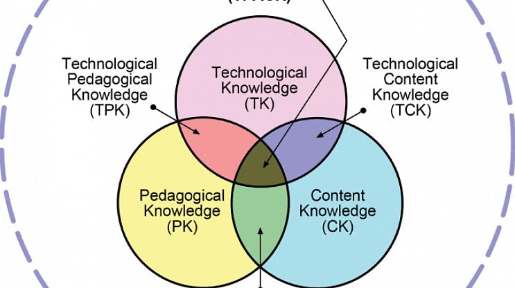 מסגרת TPACK (ידע טכנולוגי פדגוגי בתוכן) גובשה על ידי משרה וקולהר (2006)